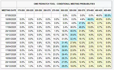 CME Fedwatch Tool Conditional Meeting Probabilities CME Fedwatch Tool Conditional Meeting Probabilities